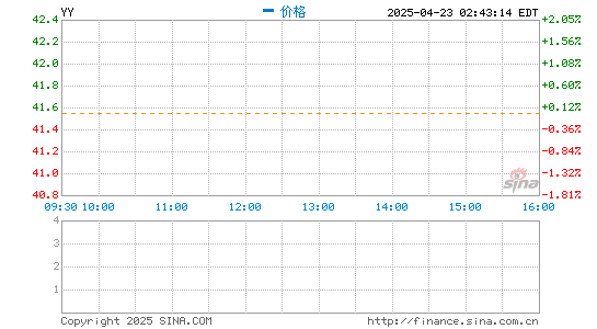 辉煌配资 欢聚集团第一季度营收6.431亿美元 同比增长88.1%