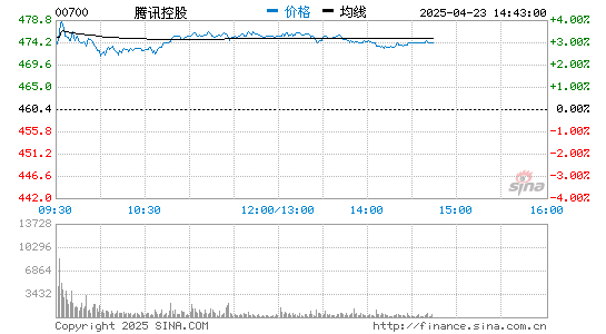 港联配资 腾讯估值重返历史底部 是否已具备投资价值？