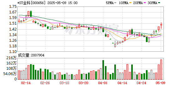 同花易配 *ST金科：公司及全资子公司重整计划获法院裁定批准