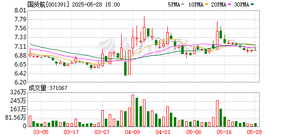 财聚配资 国货航：运价随市场波动不断变化