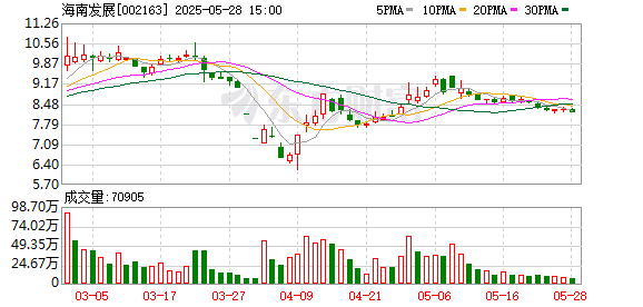 尚求100 海南发展：截至5月20日股东总户数64666户