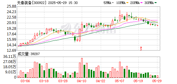 瑞银网配资 天秦装备限制性股票激励计划部分作废，多名董监高“扎堆”减持