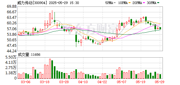 卓信宝配资 威力传动：北方最大增速器智慧工厂项目封顶 风电项目获批进一步增强产业协同