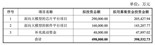 牛股动力 寒武纪定增方案 “瘦身”：募资总额下调20%