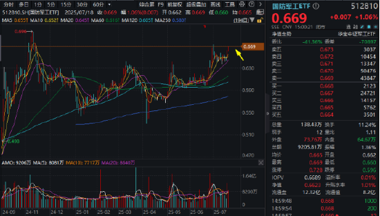 浩源配资 8个月新高，国防军工ETF初露锋芒！中航沈飞续刷历史新高！后续催化密集，当前或仍处于布局窗口期