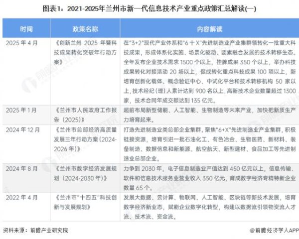 永信证券 聚焦兰州市新一代信息技术产业：一文读懂兰州市新一代信息技术产业发展现状与投资机会（附新一代信息技术产业现状、空间布局、重大项目、投资机会分析等）
