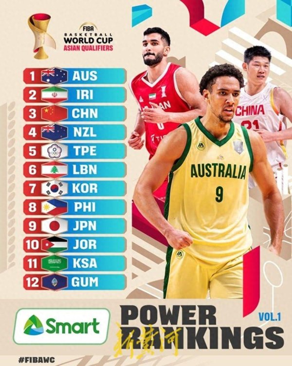 9688策略宝 FIBA世预赛亚洲区实力榜：澳大利亚男篮居首 中国男篮第3